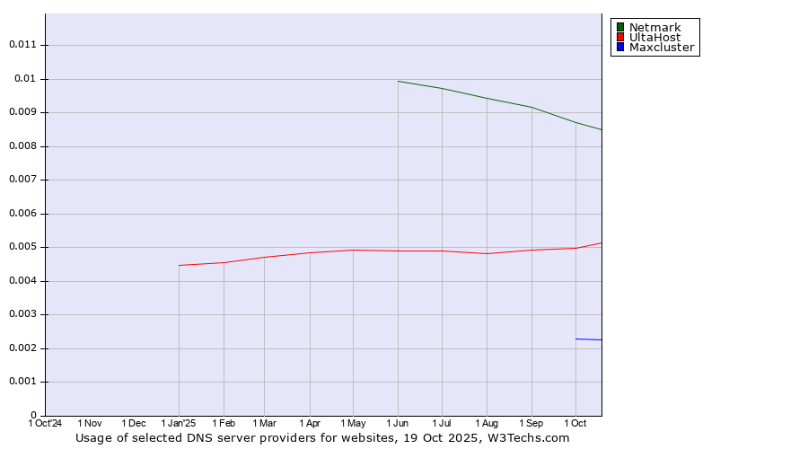 Historical trends in the usage of Netmark vs. UltaHost vs. Maxcluster