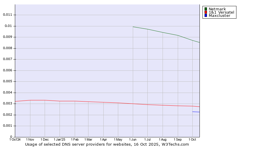 Historical trends in the usage of Netmark vs. 1&1 Versatel vs. Maxcluster