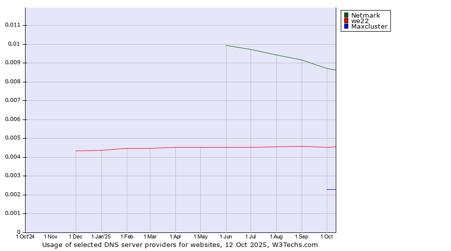 Historical trends in the usage of Netmark vs. we22 vs. Maxcluster