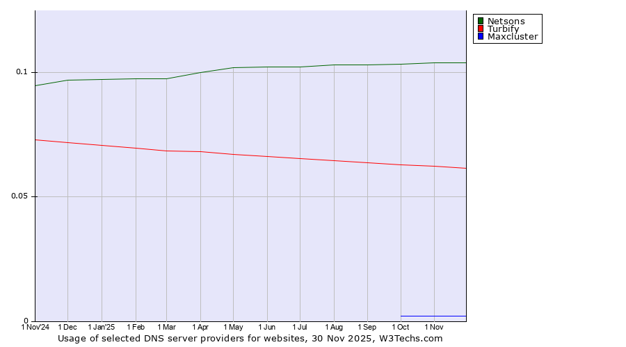 Historical trends in the usage of Netsons vs. Turbify vs. Maxcluster