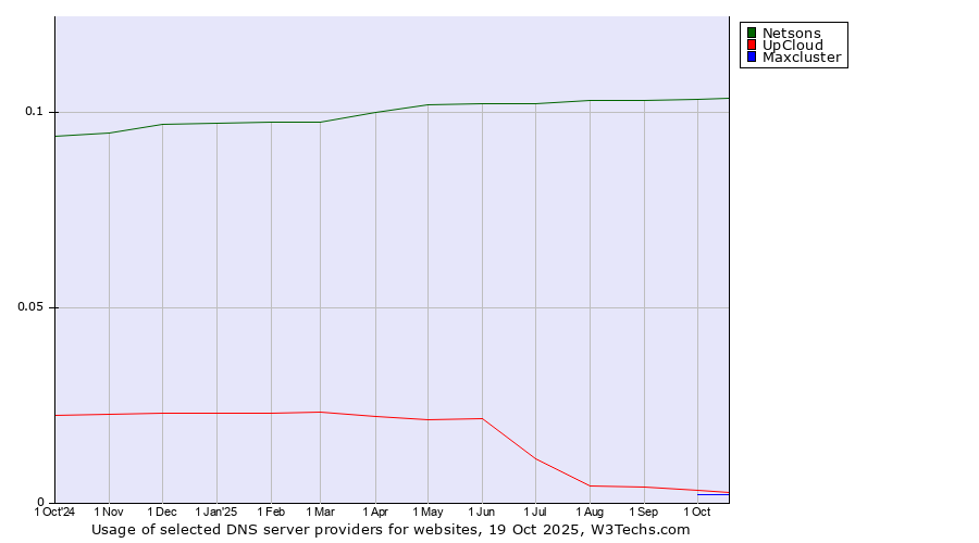 Historical trends in the usage of Netsons vs. UpCloud vs. Maxcluster