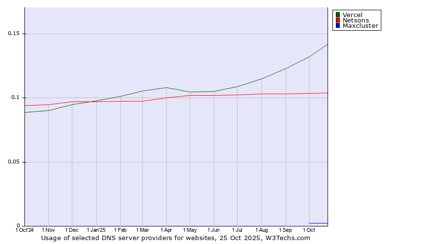 Historical trends in the usage of Vercel vs. Netsons vs. Maxcluster