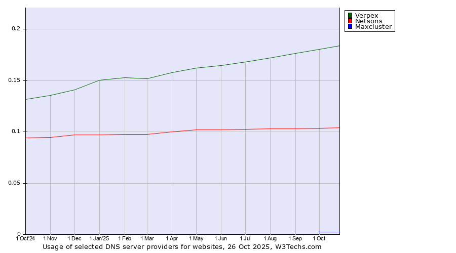 Historical trends in the usage of Verpex vs. Netsons vs. Maxcluster