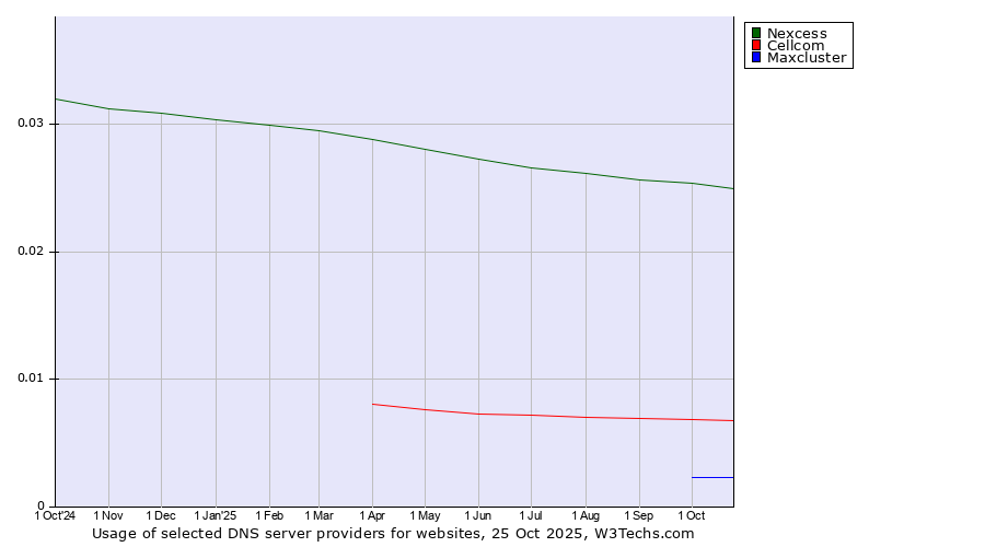 Historical trends in the usage of Nexcess vs. Cellcom vs. Maxcluster