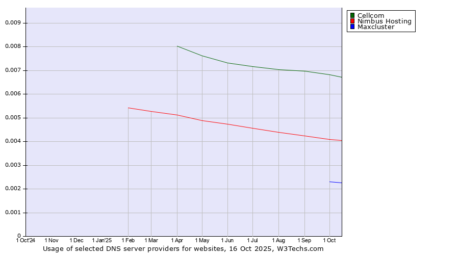 Historical trends in the usage of Cellcom vs. Nimbus Hosting vs. Maxcluster
