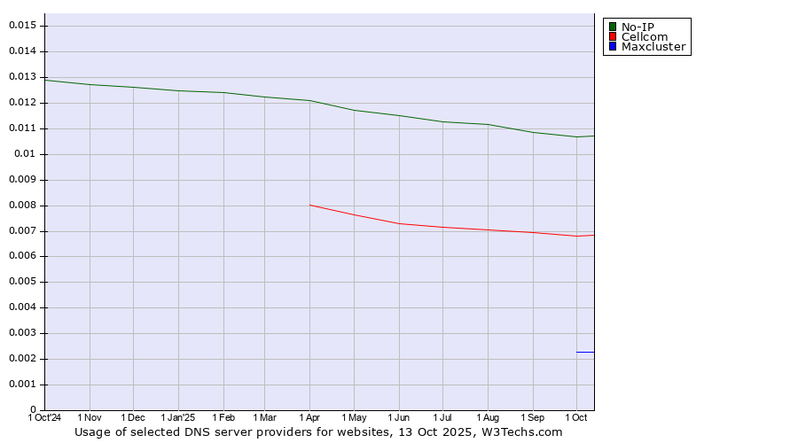 Historical trends in the usage of No-IP vs. Cellcom vs. Maxcluster