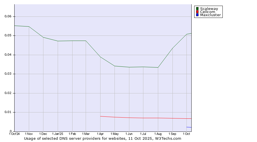 Historical trends in the usage of Scaleway vs. Cellcom vs. Maxcluster