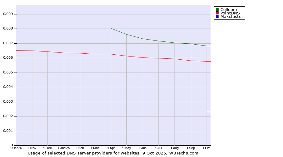 Historical trends in the usage of Cellcom vs. PointDNS vs. Maxcluster