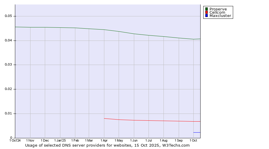 Historical trends in the usage of Proserve vs. Cellcom vs. Maxcluster