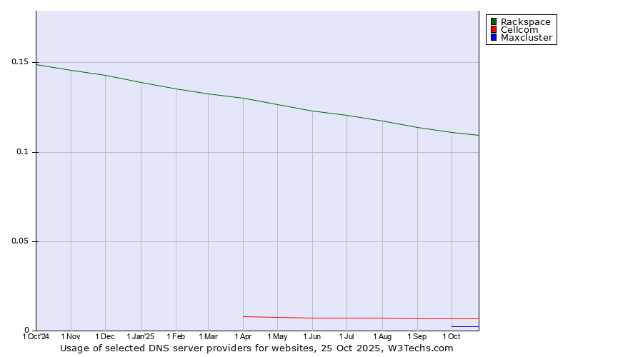 Historical trends in the usage of Rackspace vs. Cellcom vs. Maxcluster
