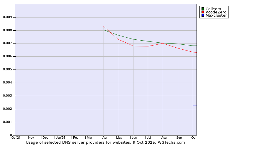 Historical trends in the usage of Cellcom vs. RcodeZero vs. Maxcluster