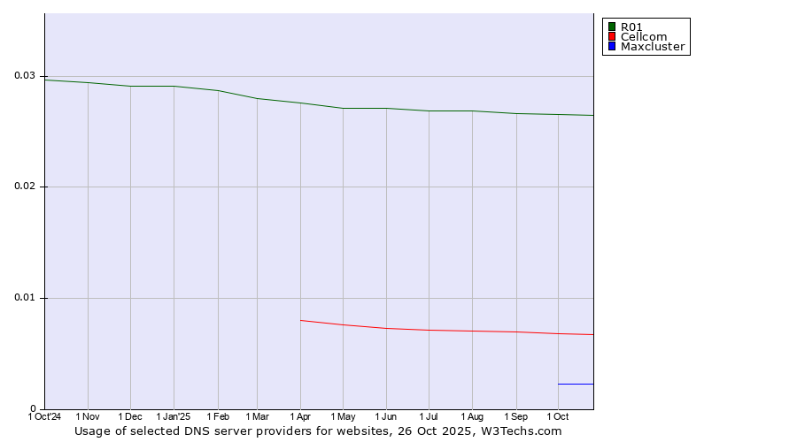 Historical trends in the usage of R01 vs. Cellcom vs. Maxcluster