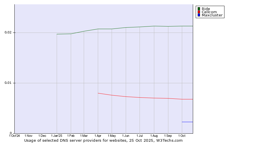 Historical trends in the usage of Ride vs. Cellcom vs. Maxcluster