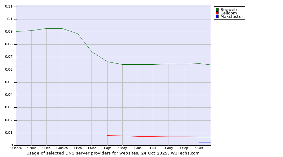 Historical trends in the usage of Seeweb vs. Cellcom vs. Maxcluster