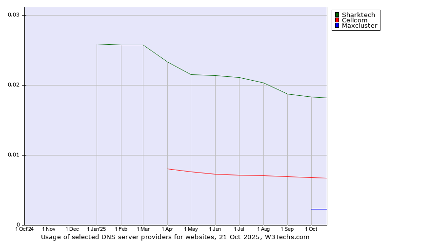 Historical trends in the usage of Sharktech vs. Cellcom vs. Maxcluster