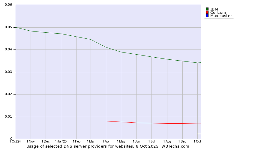 Historical trends in the usage of IBM vs. Cellcom vs. Maxcluster