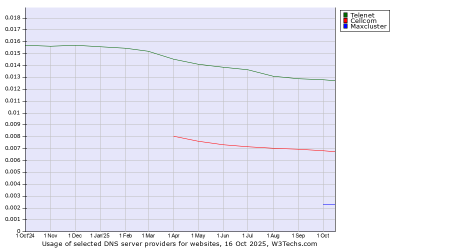 Historical trends in the usage of Telenet vs. Cellcom vs. Maxcluster