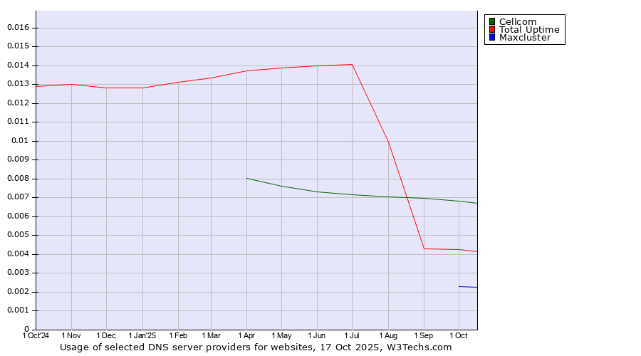 Historical trends in the usage of Cellcom vs. Total Uptime vs. Maxcluster