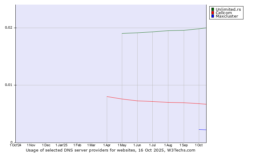 Historical trends in the usage of Unlimited.rs vs. Cellcom vs. Maxcluster
