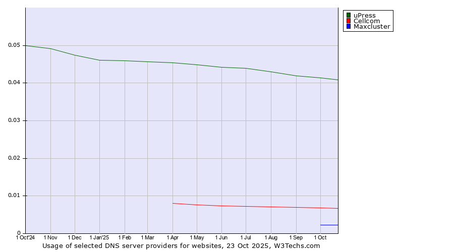 Historical trends in the usage of uPress vs. Cellcom vs. Maxcluster