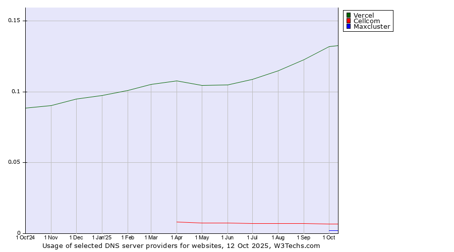 Historical trends in the usage of Vercel vs. Cellcom vs. Maxcluster