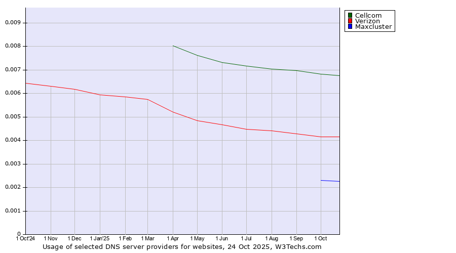 Historical trends in the usage of Cellcom vs. Verizon vs. Maxcluster