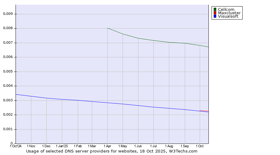 Historical trends in the usage of Cellcom vs. Maxcluster vs. Visualsoft