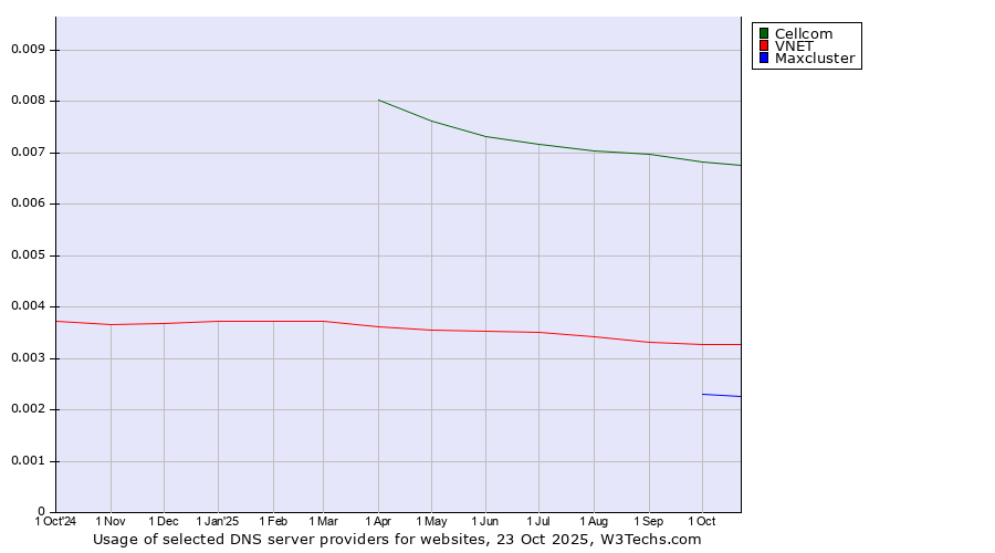 Historical trends in the usage of Cellcom vs. VNET vs. Maxcluster