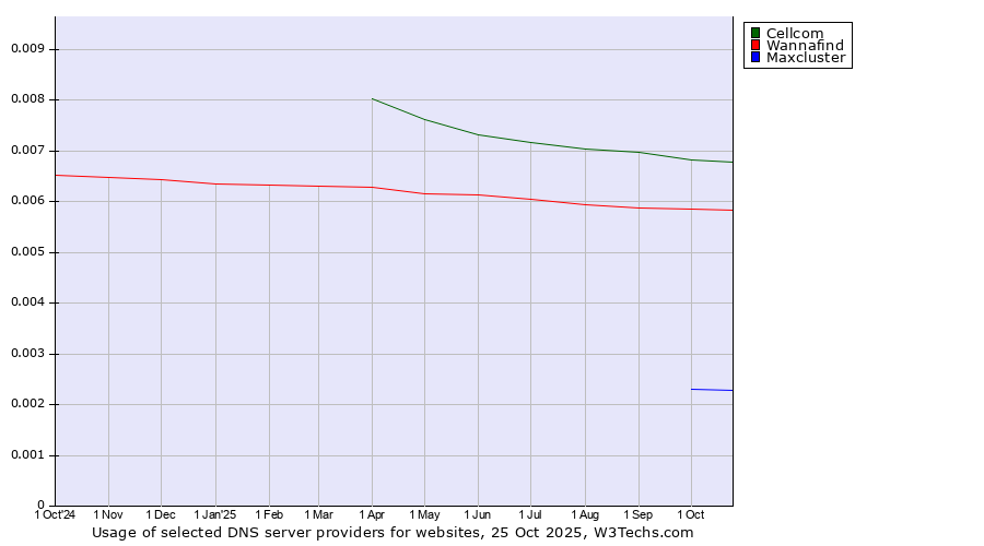 Historical trends in the usage of Cellcom vs. Wannafind vs. Maxcluster