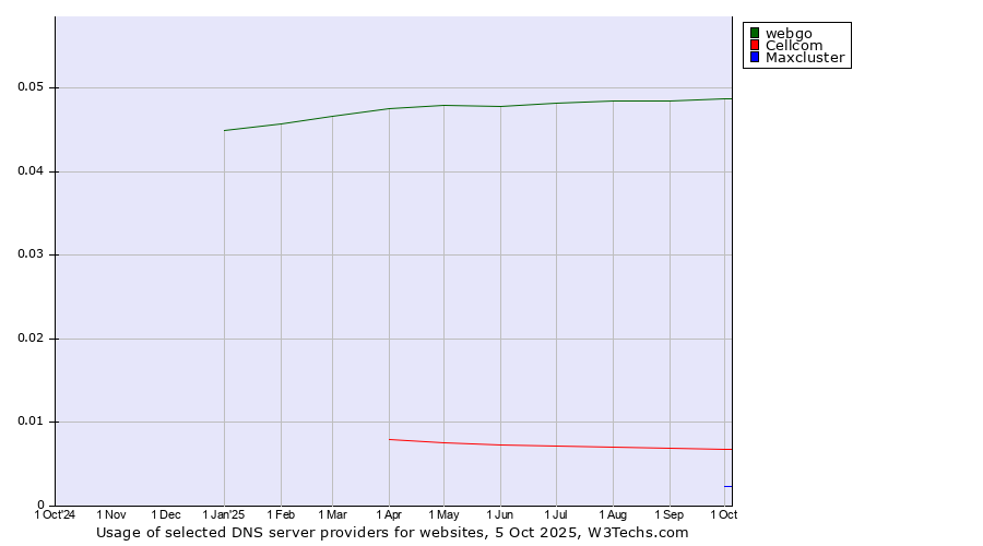 Historical trends in the usage of webgo vs. Cellcom vs. Maxcluster