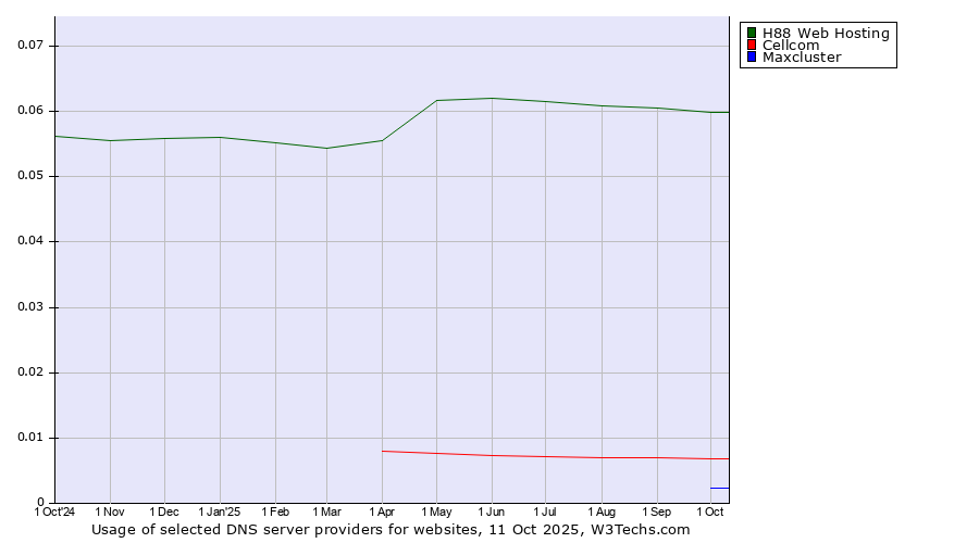 Historical trends in the usage of H88 Web Hosting vs. Cellcom vs. Maxcluster
