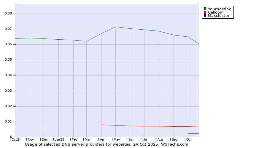 Historical trends in the usage of Yourhosting vs. Cellcom vs. Maxcluster
