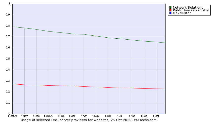 Historical trends in the usage of Network Solutions vs. PublicDomainRegistry vs. Maxcluster