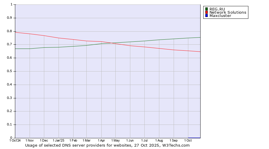 Historical trends in the usage of REG.RU vs. Network Solutions vs. Maxcluster