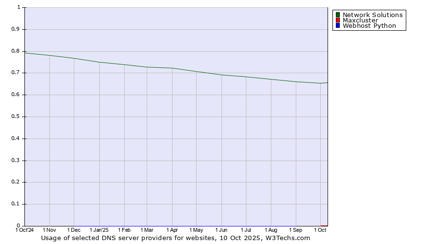 Historical trends in the usage of Network Solutions vs. Maxcluster vs. Webhost Python