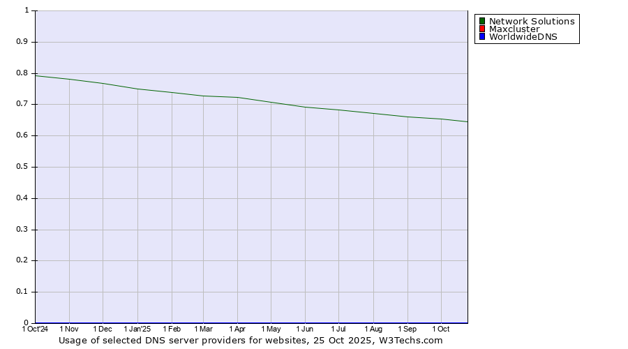 Historical trends in the usage of Network Solutions vs. Maxcluster vs. WorldwideDNS