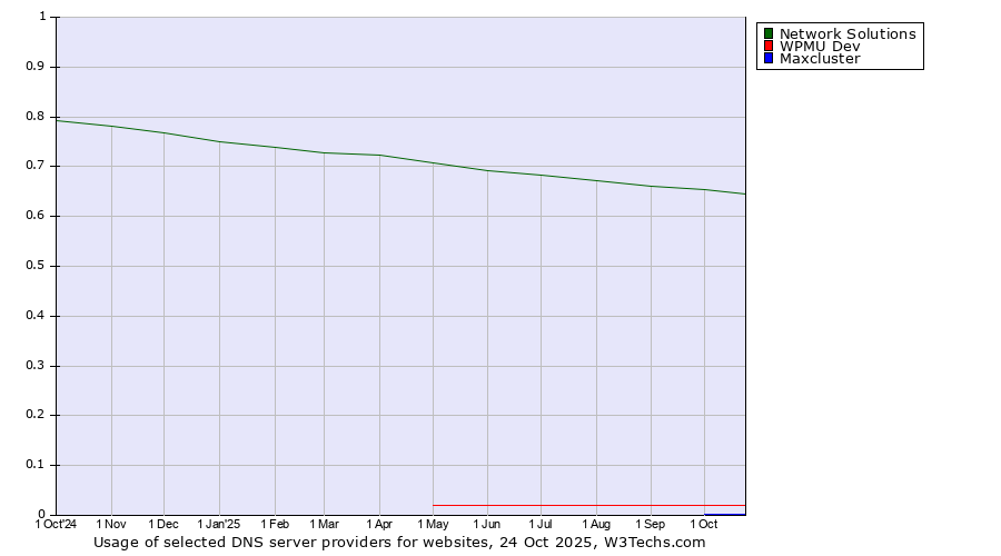 Historical trends in the usage of Network Solutions vs. WPMU Dev vs. Maxcluster