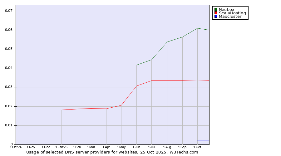 Historical trends in the usage of Neubox vs. ScalaHosting vs. Maxcluster