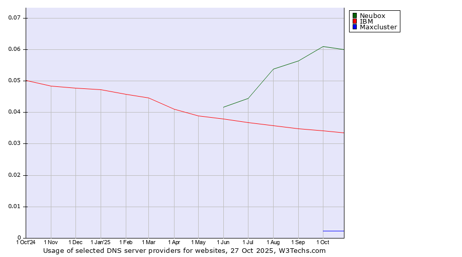Historical trends in the usage of Neubox vs. IBM vs. Maxcluster