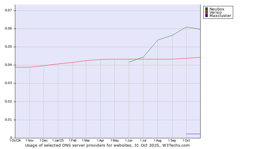 Historical trends in the usage of Neubox vs. Versio vs. Maxcluster