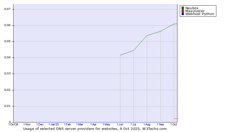 Historical trends in the usage of Neubox vs. Maxcluster vs. Webhost Python