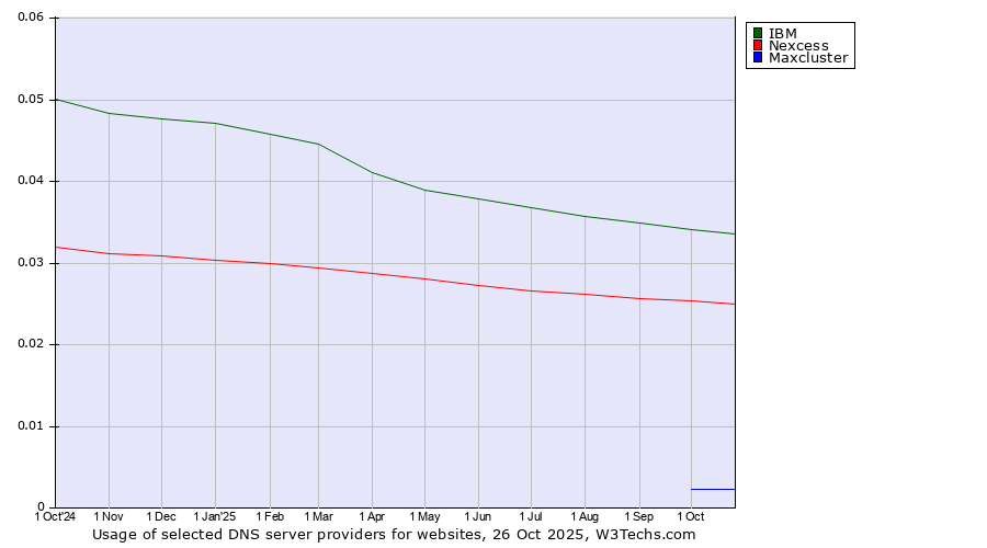 Historical trends in the usage of IBM vs. Nexcess vs. Maxcluster