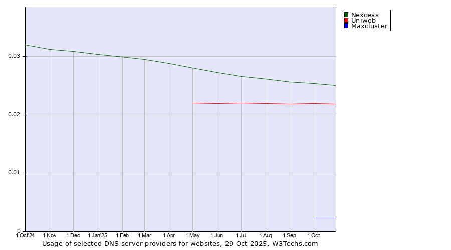 Historical trends in the usage of Nexcess vs. Uniweb vs. Maxcluster