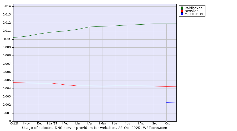 Historical trends in the usage of Raidboxes vs. Nexylan vs. Maxcluster