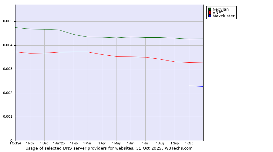 Historical trends in the usage of Nexylan vs. VNET vs. Maxcluster