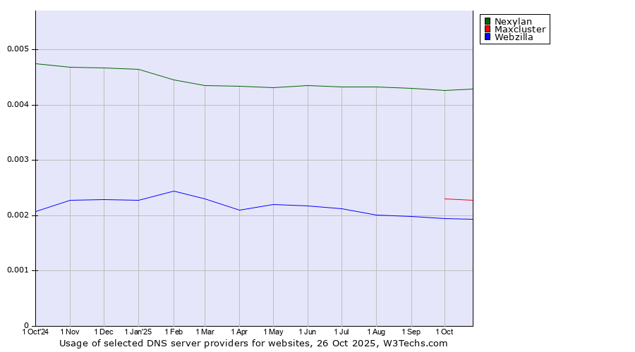 Historical trends in the usage of Nexylan vs. Maxcluster vs. Webzilla