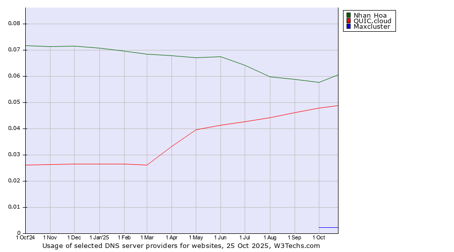 Historical trends in the usage of Nhan Hoa vs. QUIC.cloud vs. Maxcluster