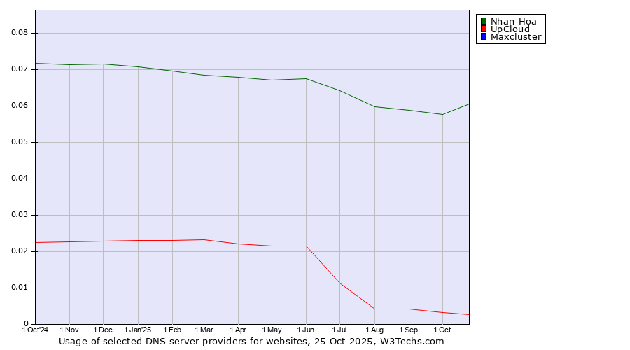 Historical trends in the usage of Nhan Hoa vs. UpCloud vs. Maxcluster