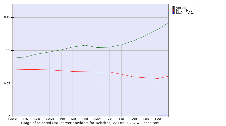 Historical trends in the usage of Vercel vs. Nhan Hoa vs. Maxcluster