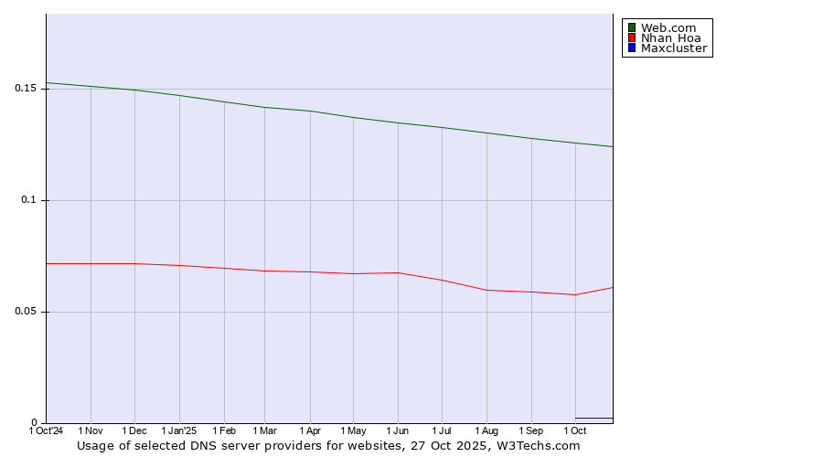 Historical trends in the usage of Web.com vs. Nhan Hoa vs. Maxcluster